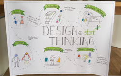 Design Thinking bei Start